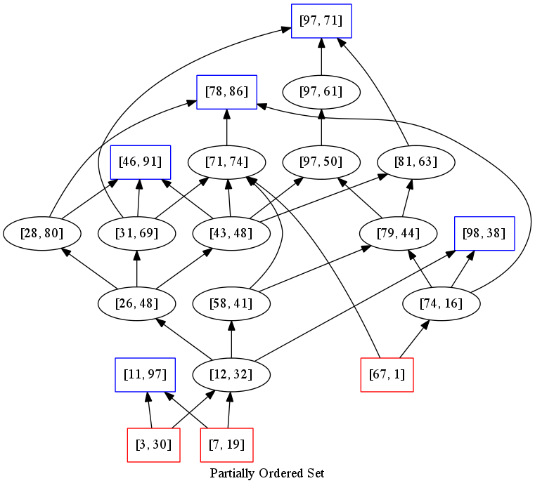 Hasse diagram drawing software